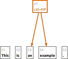 Output after adding an NP node