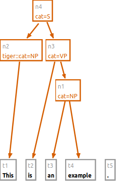 Complete syntax annotation