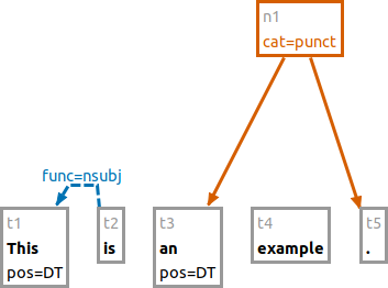 Annotated tokens